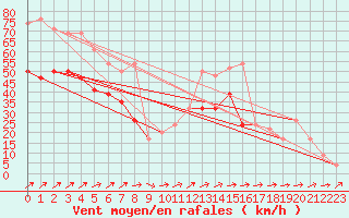 Courbe de la force du vent pour Weybourne