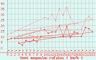 Courbe de la force du vent pour Feuchtwangen-Heilbronn