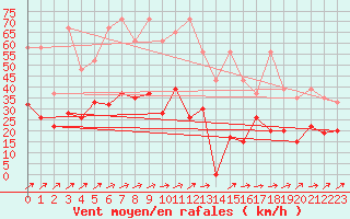 Courbe de la force du vent pour Salen-Reutenen