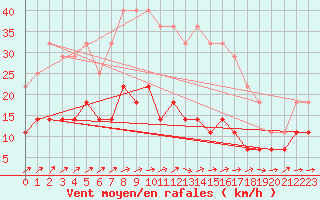 Courbe de la force du vent pour Kajaani Petaisenniska