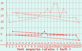 Courbe de la force du vent pour Paltinis Sibiu