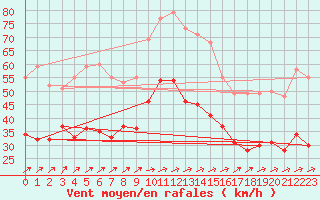 Courbe de la force du vent pour Weinbiet
