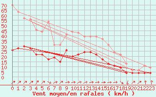 Courbe de la force du vent pour Ble / Mulhouse (68)