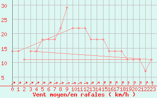 Courbe de la force du vent pour Kalmar Flygplats