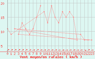 Courbe de la force du vent pour Zamora