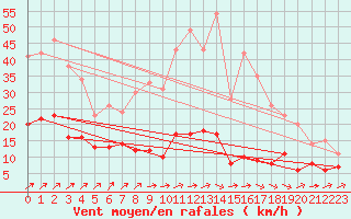 Courbe de la force du vent pour Bad Salzuflen