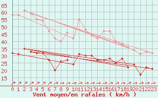 Courbe de la force du vent pour Deuselbach