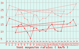 Courbe de la force du vent pour Nancy - Ochey (54)