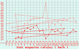 Courbe de la force du vent pour Coburg
