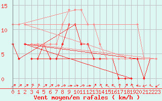 Courbe de la force du vent pour Celje