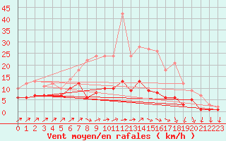 Courbe de la force du vent pour Bad Salzuflen