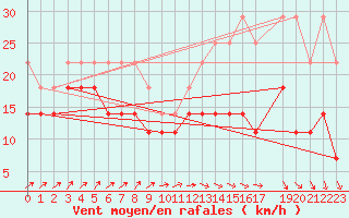 Courbe de la force du vent pour Inari Angeli