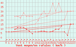 Courbe de la force du vent pour La Fretaz (Sw)