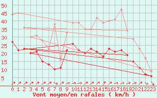 Courbe de la force du vent pour Margny-ls-Compigne (60)