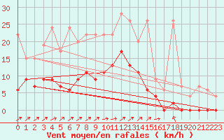 Courbe de la force du vent pour Les Eplatures - La Chaux-de-Fonds (Sw)