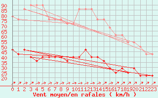 Courbe de la force du vent pour Valke-Maarja