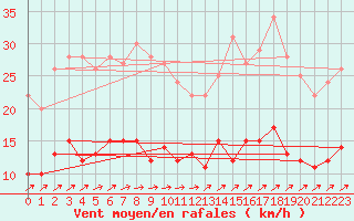 Courbe de la force du vent pour Vannes-Sn (56)