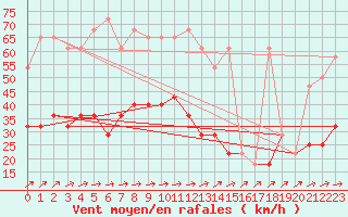 Courbe de la force du vent pour Idar-Oberstein