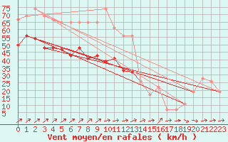 Courbe de la force du vent pour Capel Curig