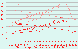 Courbe de la force du vent pour Lille (59)