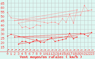 Courbe de la force du vent pour Agen (47)