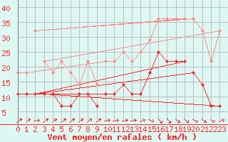 Courbe de la force du vent pour Anvers (Be)