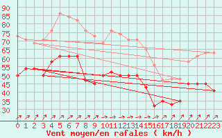 Courbe de la force du vent pour Capel Curig