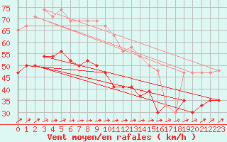 Courbe de la force du vent pour Isle Of Portland