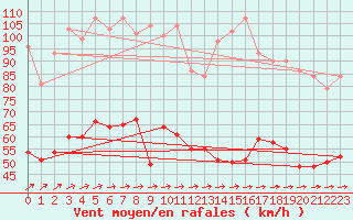 Courbe de la force du vent pour Le Talut - Belle-Ile (56)