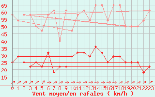 Courbe de la force du vent pour Kiel-Holtenau