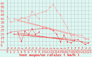 Courbe de la force du vent pour Ulm-Mhringen