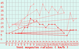 Courbe de la force du vent pour Marienberg