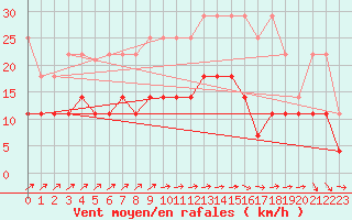 Courbe de la force du vent pour Marnitz