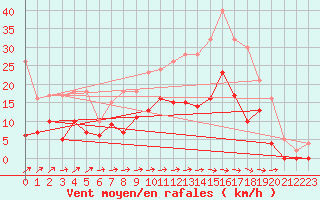 Courbe de la force du vent pour Nevers (58)