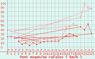 Courbe de la force du vent pour Cap Corse (2B)