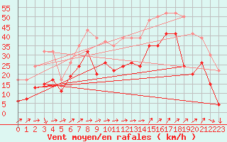 Courbe de la force du vent pour Capel Curig