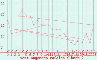 Courbe de la force du vent pour Aarhus Syd