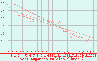 Courbe de la force du vent pour Casement Aerodrome