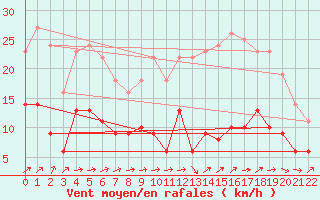 Courbe de la force du vent pour Carspach (68)