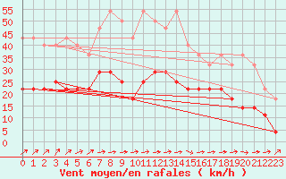 Courbe de la force du vent pour Jokkmokk FPL