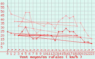 Courbe de la force du vent pour Lille (59)