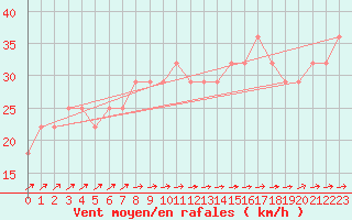 Courbe de la force du vent pour Finner