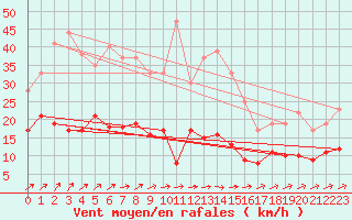 Courbe de la force du vent pour Marienberg