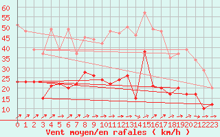 Courbe de la force du vent pour Montbeugny (03)