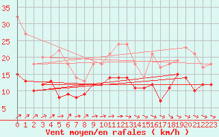 Courbe de la force du vent pour Hoherodskopf-Vogelsberg