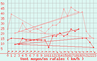 Courbe de la force du vent pour Mont-de-Marsan (40)