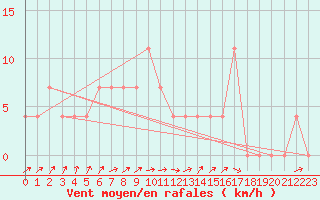 Courbe de la force du vent pour Ahtari