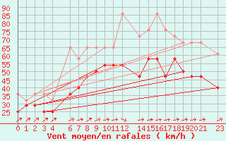 Courbe de la force du vent pour Utsira Fyr