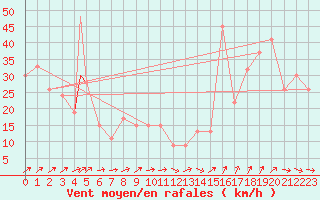 Courbe de la force du vent pour Monte Cimone