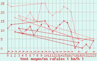 Courbe de la force du vent pour Angers-Marc (49)